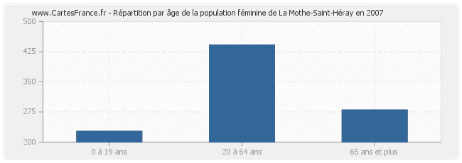 Répartition par âge de la population féminine de La Mothe-Saint-Héray en 2007